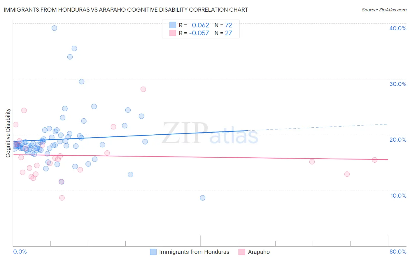 Immigrants from Honduras vs Arapaho Cognitive Disability