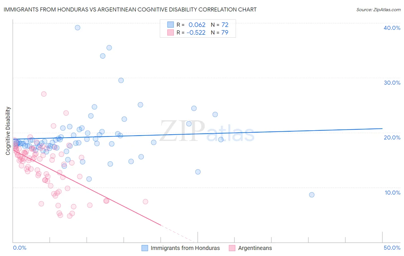 Immigrants from Honduras vs Argentinean Cognitive Disability