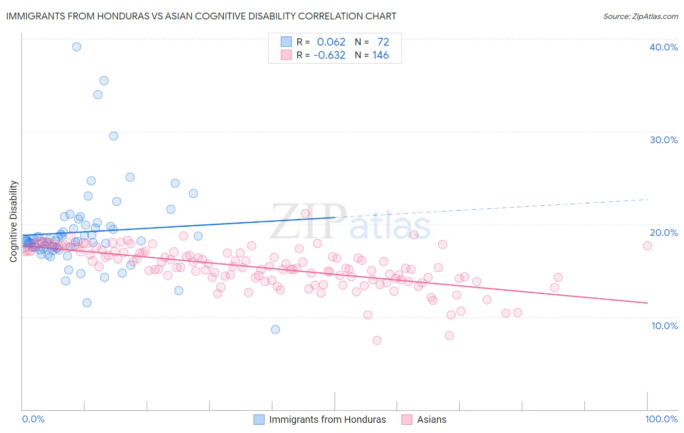 Immigrants from Honduras vs Asian Cognitive Disability