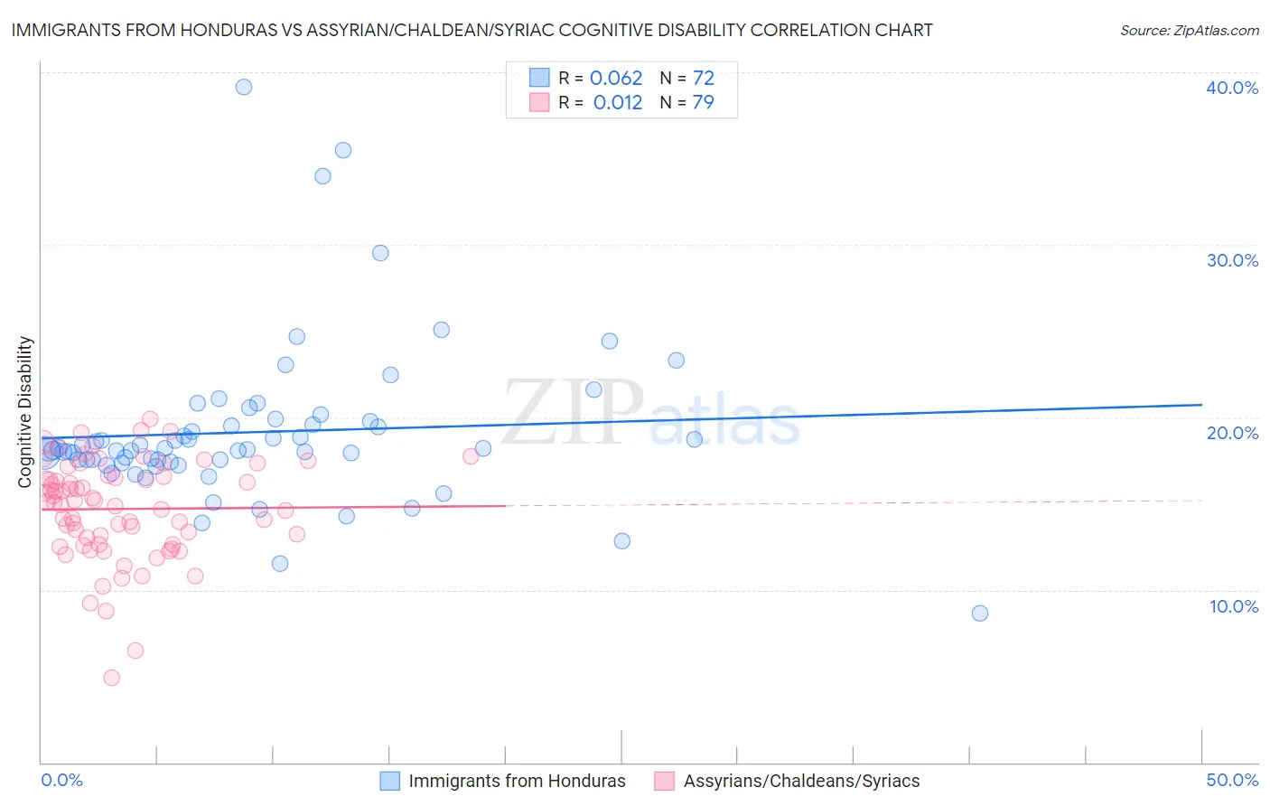 Immigrants from Honduras vs Assyrian/Chaldean/Syriac Cognitive Disability