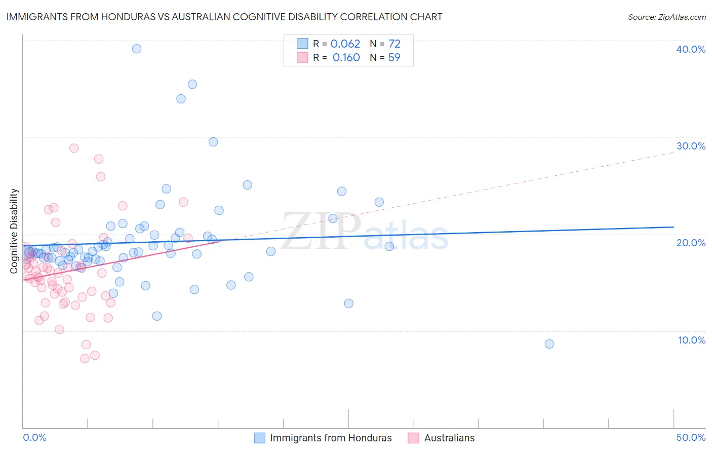 Immigrants from Honduras vs Australian Cognitive Disability