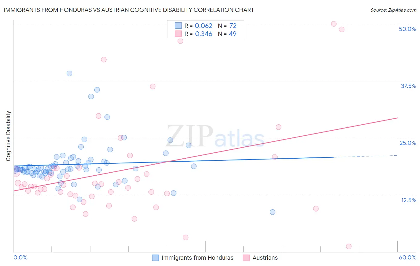 Immigrants from Honduras vs Austrian Cognitive Disability