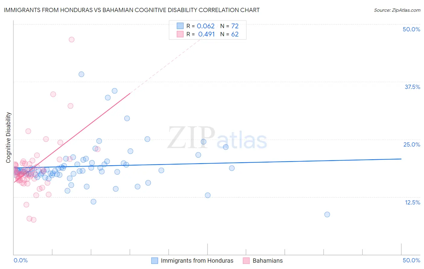 Immigrants from Honduras vs Bahamian Cognitive Disability