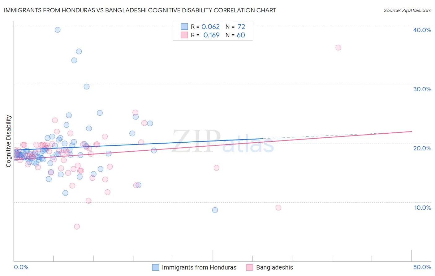 Immigrants from Honduras vs Bangladeshi Cognitive Disability