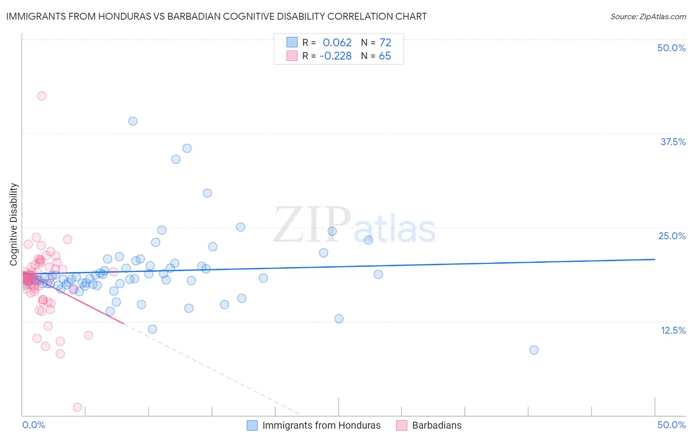 Immigrants from Honduras vs Barbadian Cognitive Disability