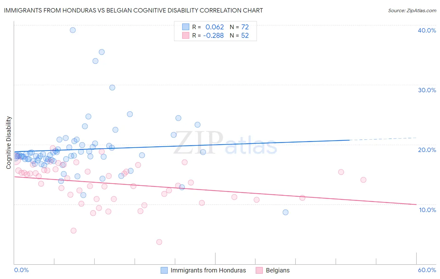Immigrants from Honduras vs Belgian Cognitive Disability