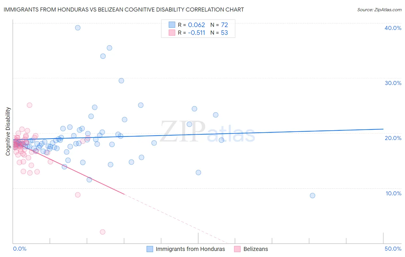Immigrants from Honduras vs Belizean Cognitive Disability