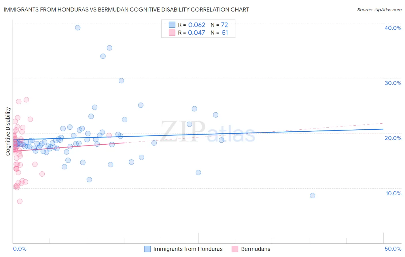 Immigrants from Honduras vs Bermudan Cognitive Disability