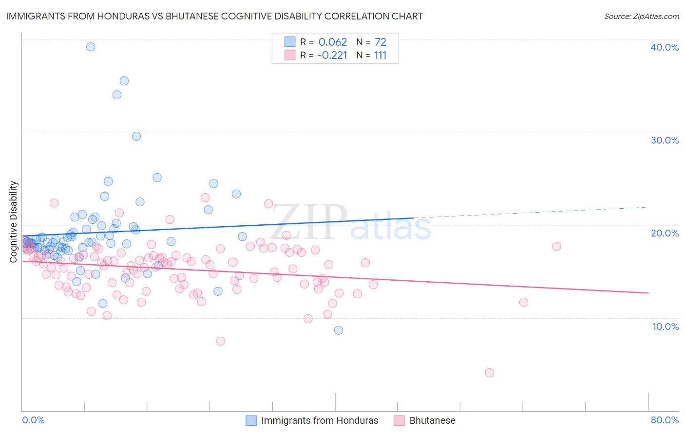 Immigrants from Honduras vs Bhutanese Cognitive Disability