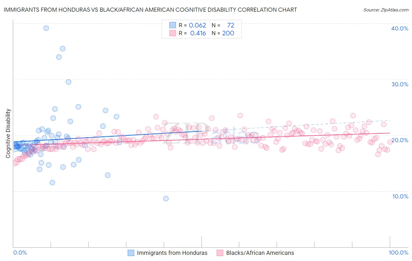Immigrants from Honduras vs Black/African American Cognitive Disability