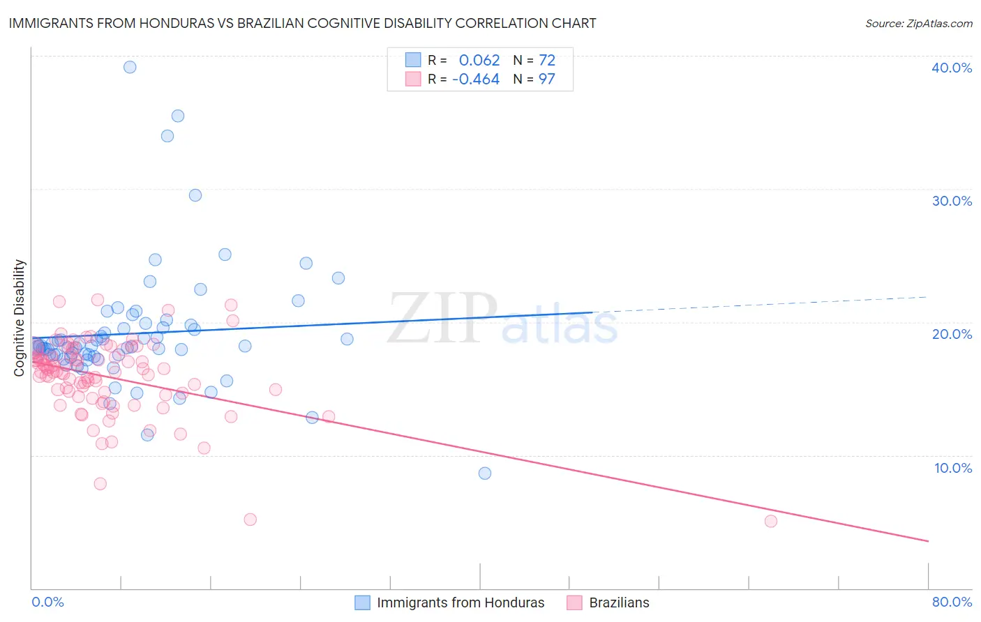 Immigrants from Honduras vs Brazilian Cognitive Disability