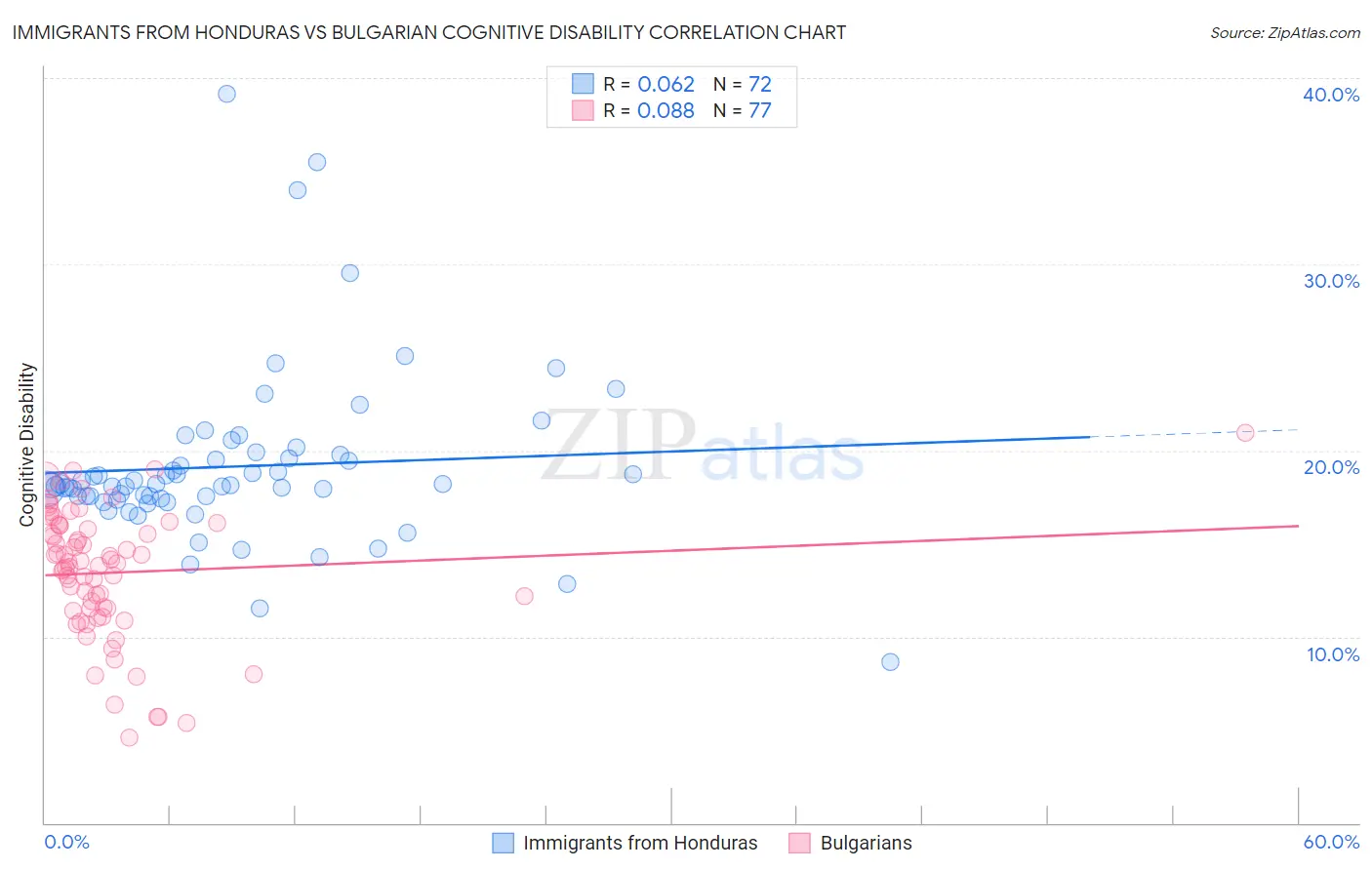 Immigrants from Honduras vs Bulgarian Cognitive Disability