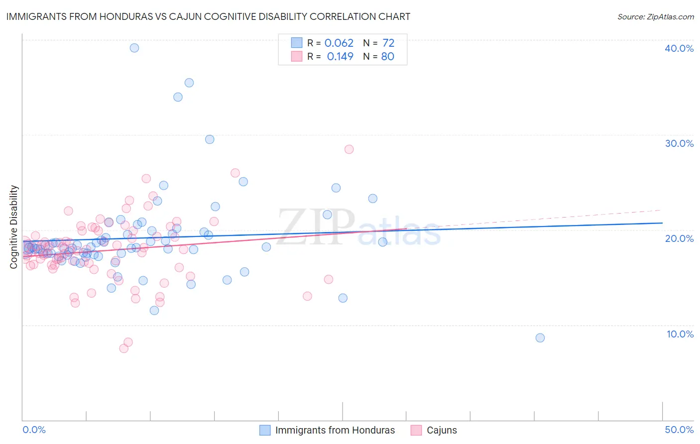 Immigrants from Honduras vs Cajun Cognitive Disability