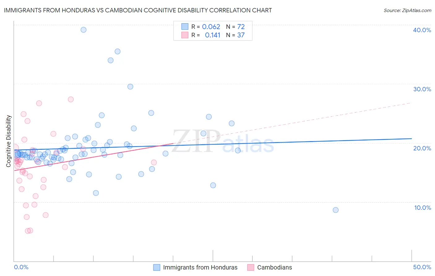 Immigrants from Honduras vs Cambodian Cognitive Disability