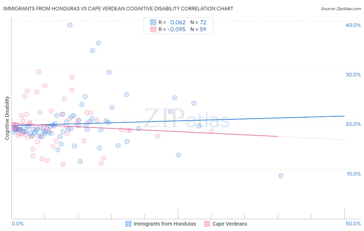 Immigrants from Honduras vs Cape Verdean Cognitive Disability