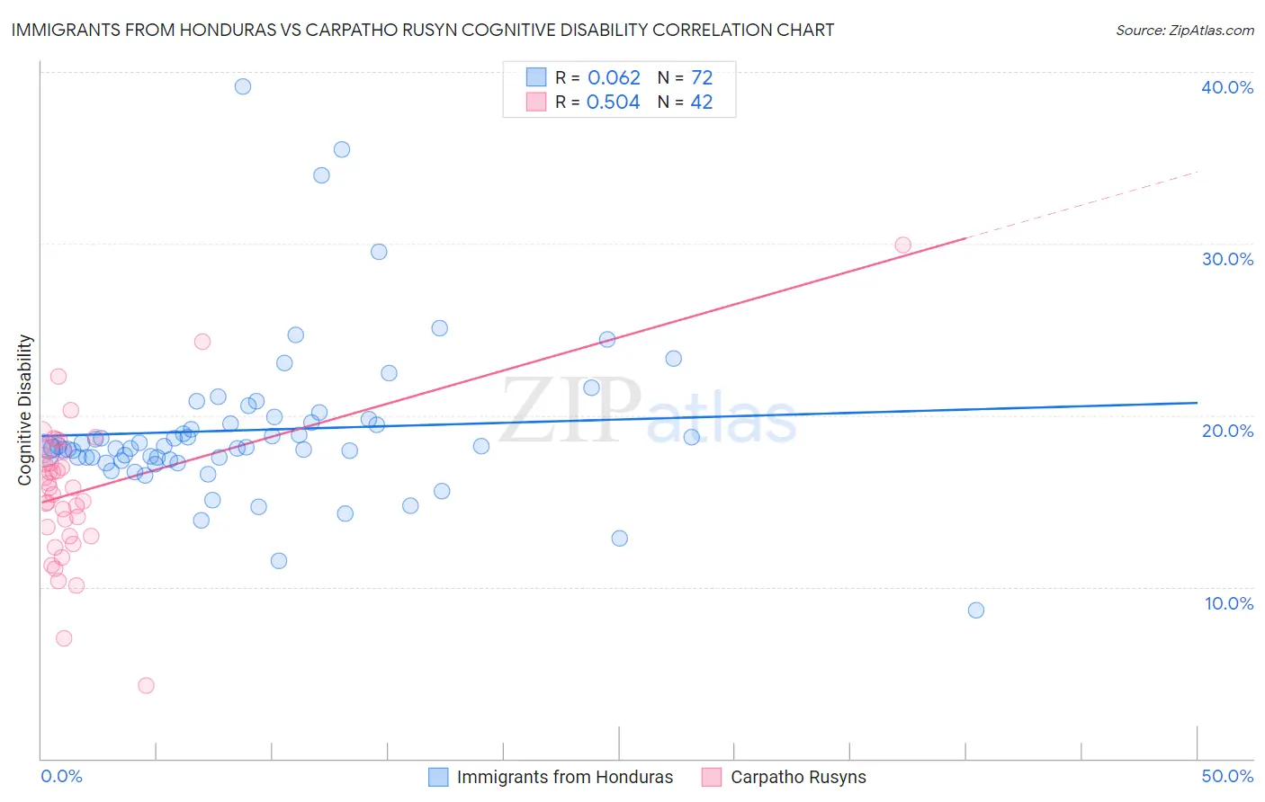 Immigrants from Honduras vs Carpatho Rusyn Cognitive Disability