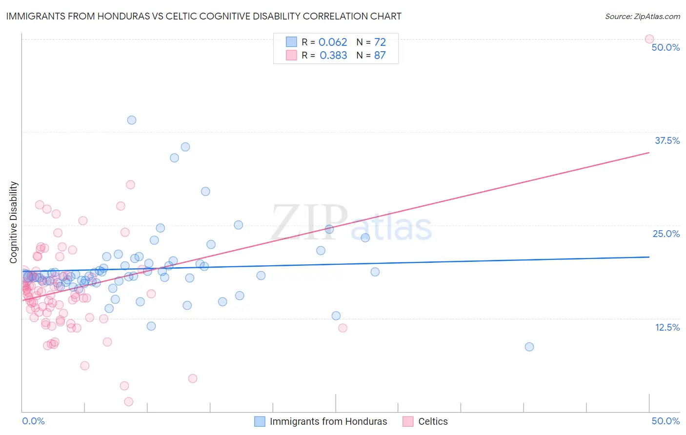 Immigrants from Honduras vs Celtic Cognitive Disability