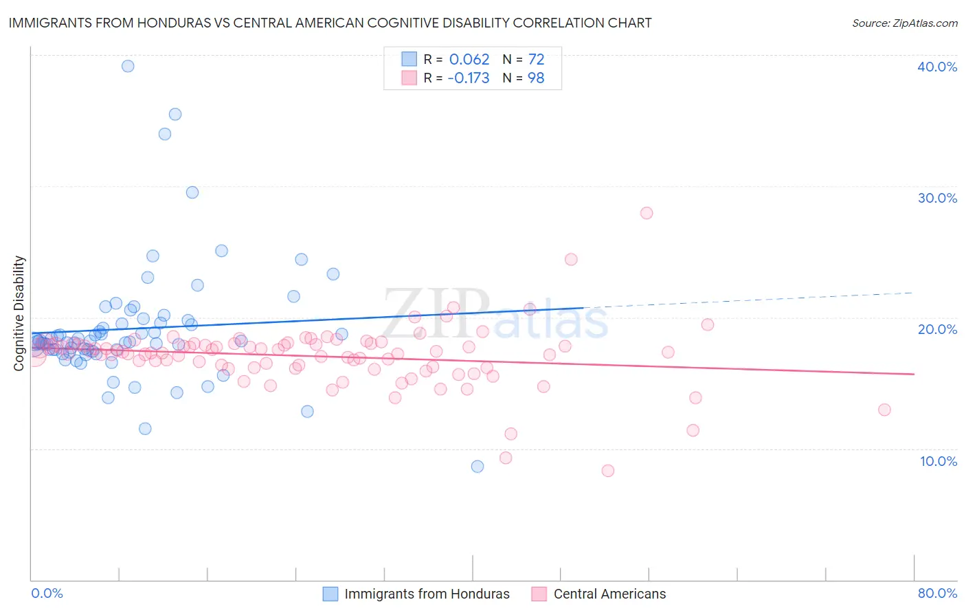 Immigrants from Honduras vs Central American Cognitive Disability