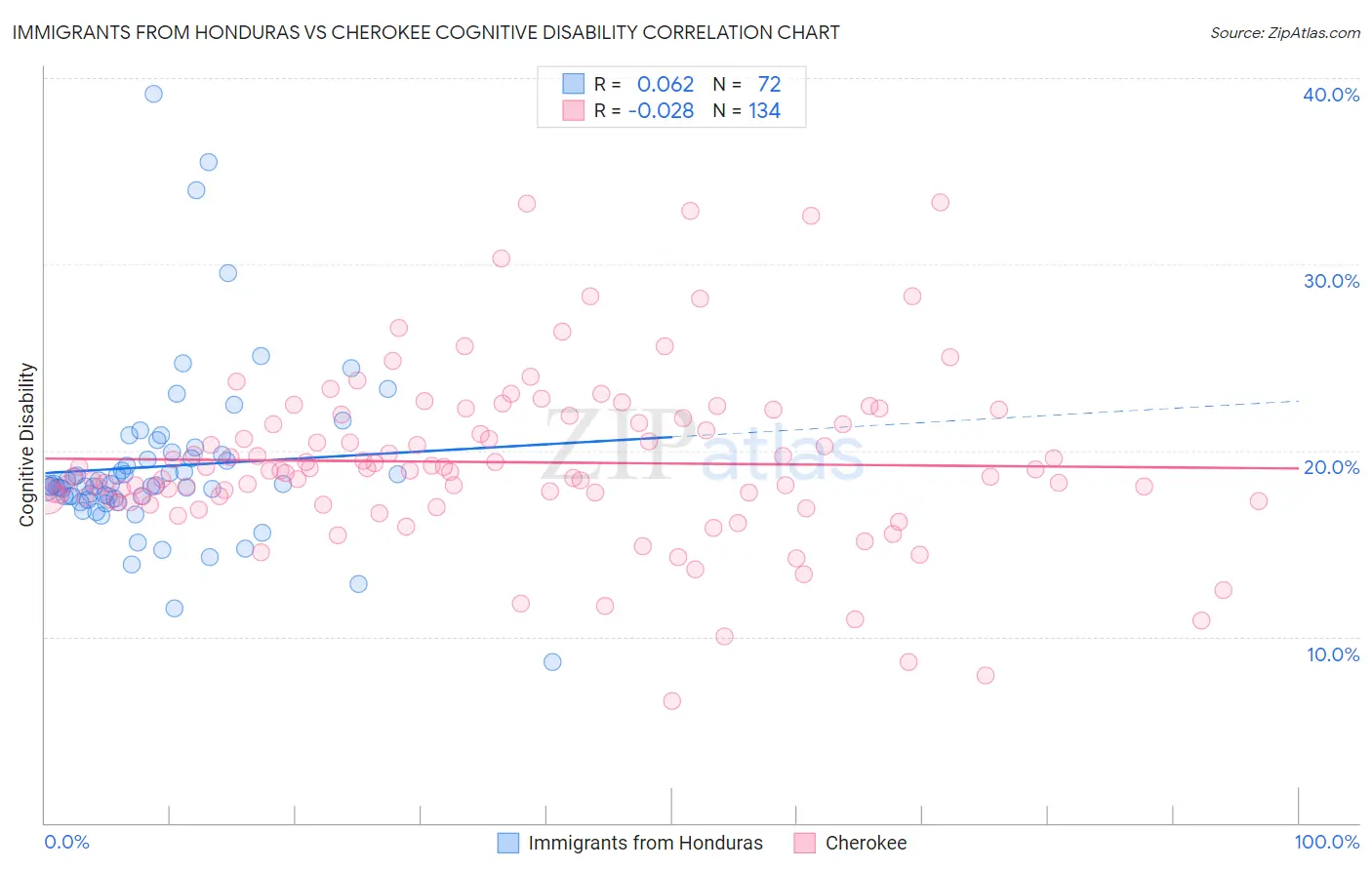 Immigrants from Honduras vs Cherokee Cognitive Disability