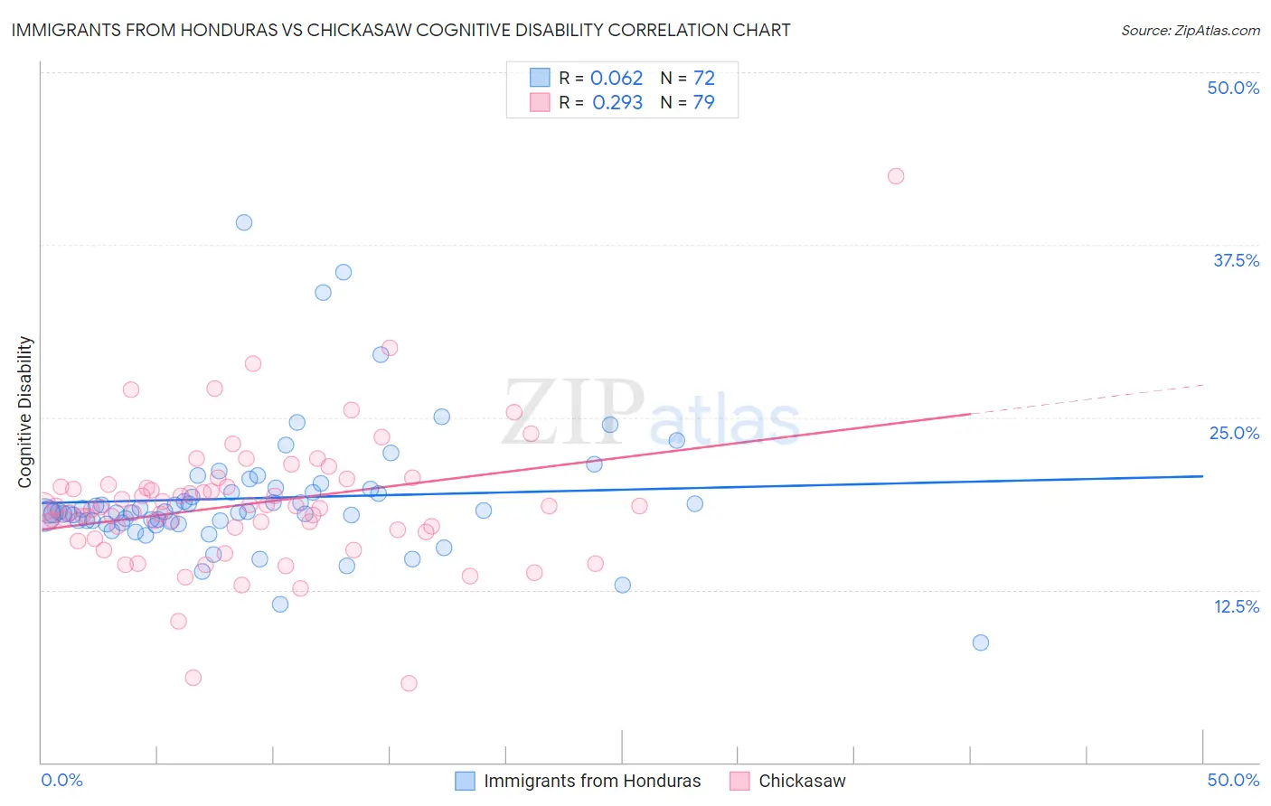 Immigrants from Honduras vs Chickasaw Cognitive Disability