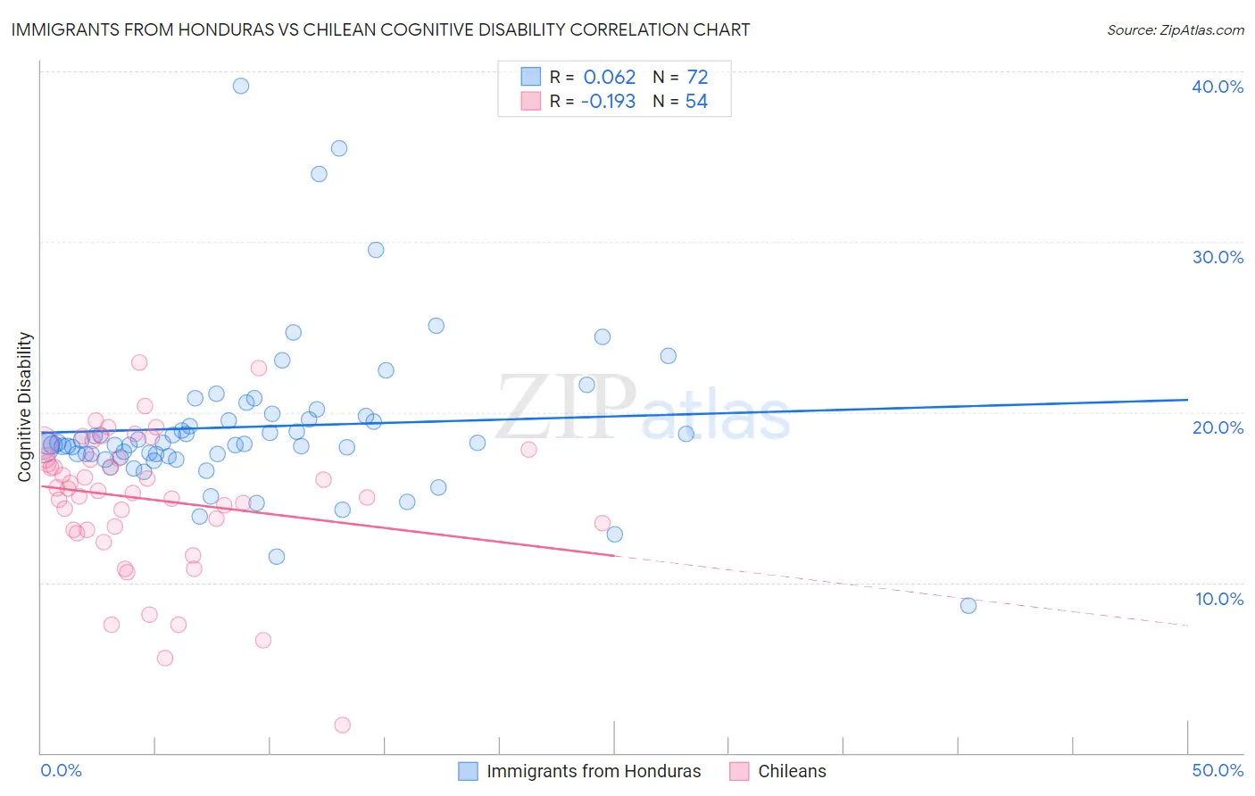 Immigrants from Honduras vs Chilean Cognitive Disability