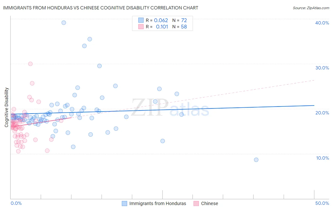 Immigrants from Honduras vs Chinese Cognitive Disability