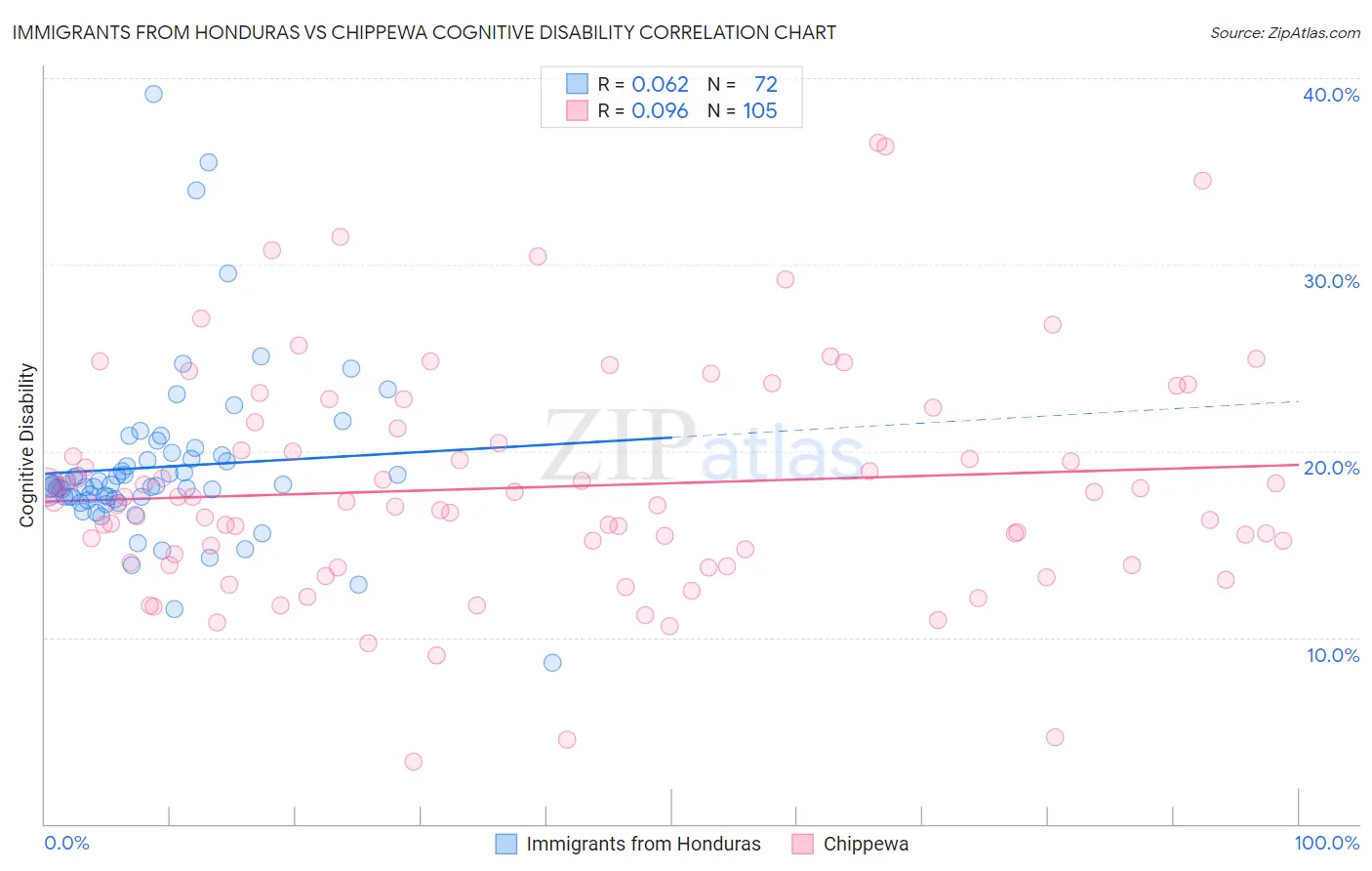 Immigrants from Honduras vs Chippewa Cognitive Disability