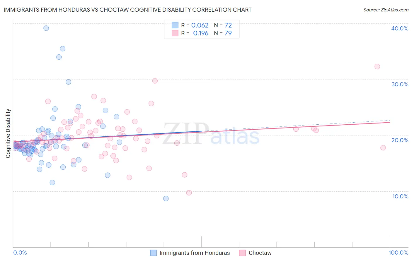 Immigrants from Honduras vs Choctaw Cognitive Disability