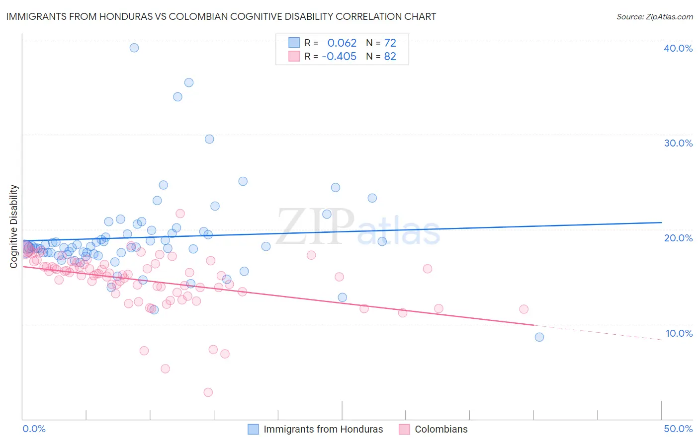 Immigrants from Honduras vs Colombian Cognitive Disability
