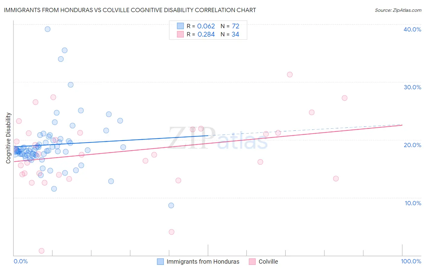Immigrants from Honduras vs Colville Cognitive Disability