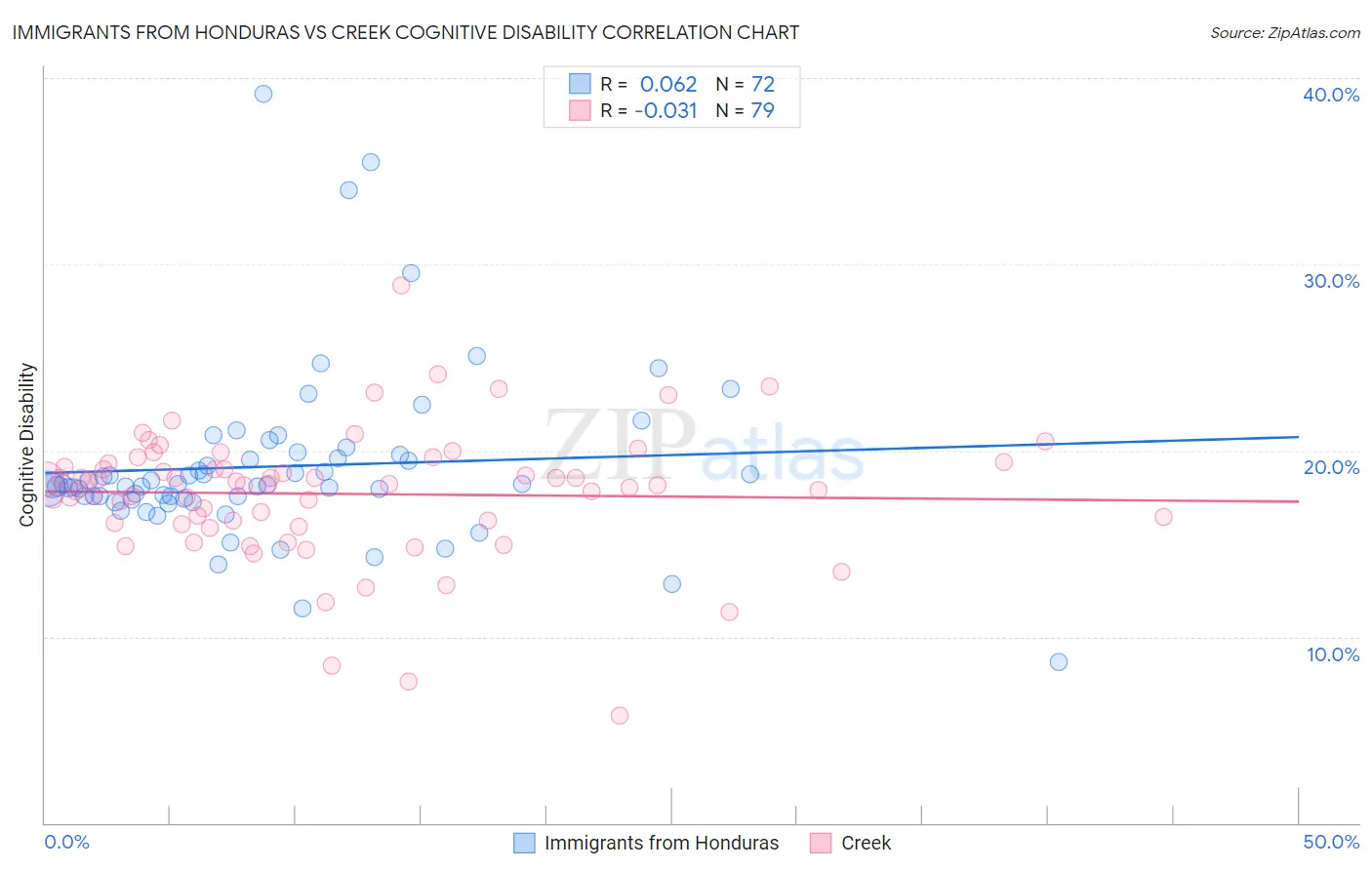 Immigrants from Honduras vs Creek Cognitive Disability