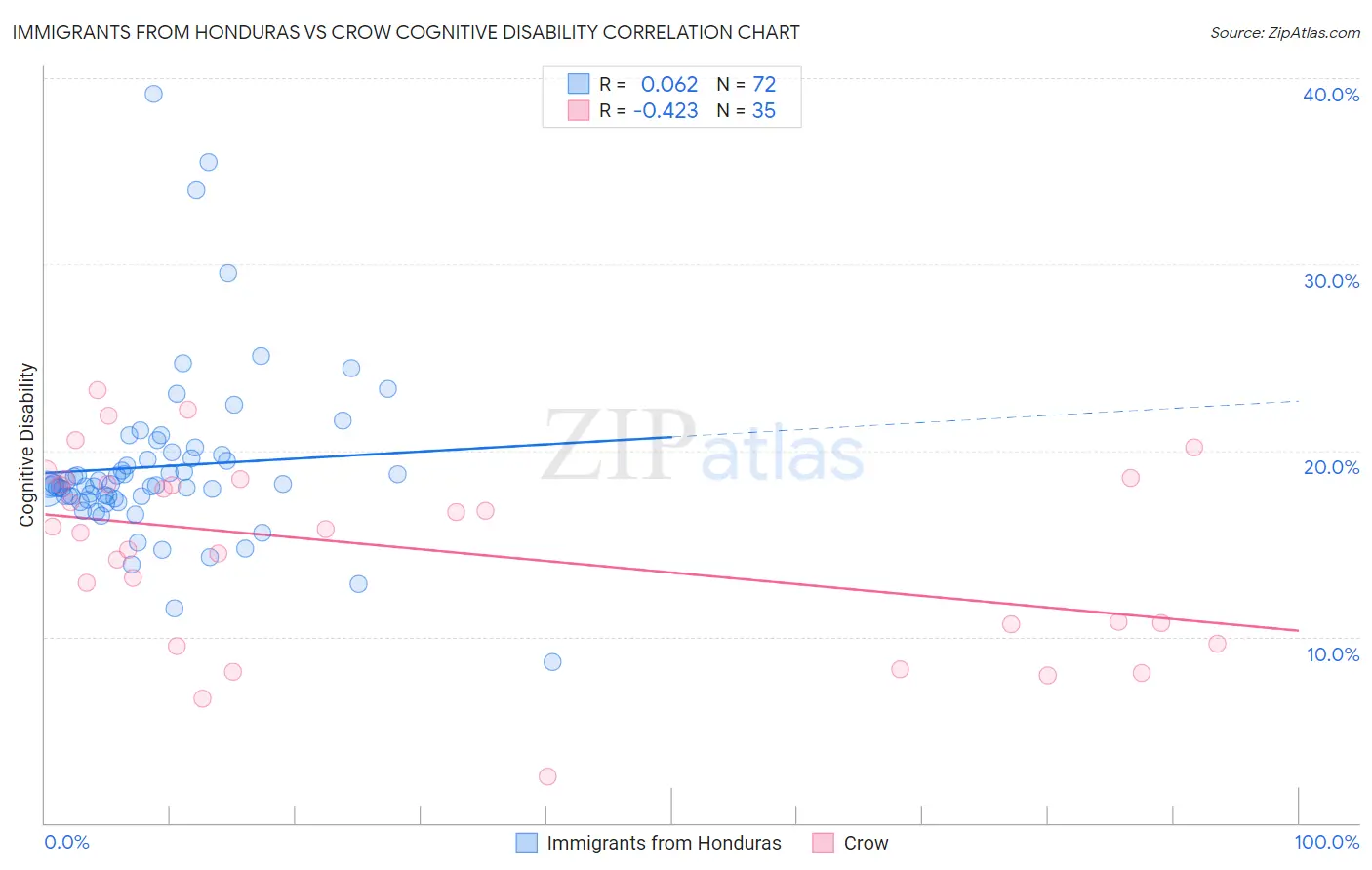 Immigrants from Honduras vs Crow Cognitive Disability