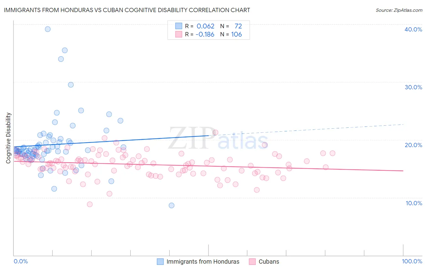 Immigrants from Honduras vs Cuban Cognitive Disability