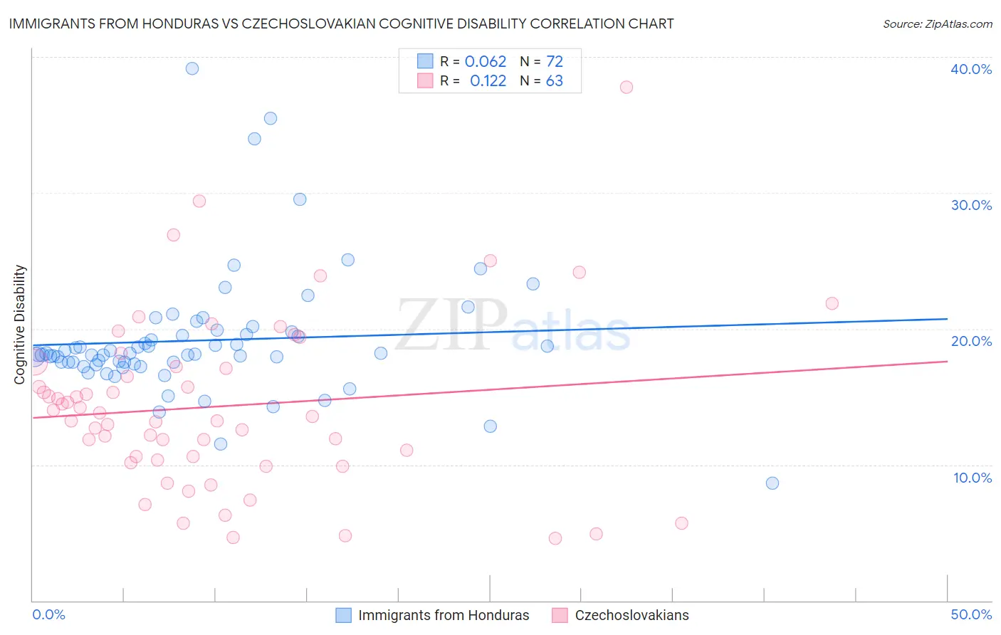 Immigrants from Honduras vs Czechoslovakian Cognitive Disability