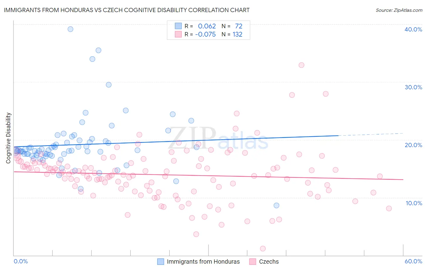 Immigrants from Honduras vs Czech Cognitive Disability