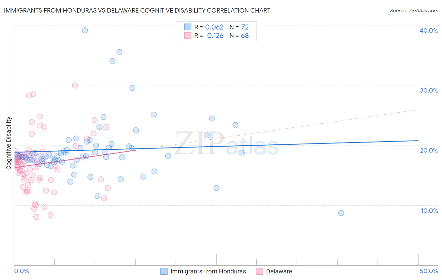 Immigrants from Honduras vs Delaware Cognitive Disability