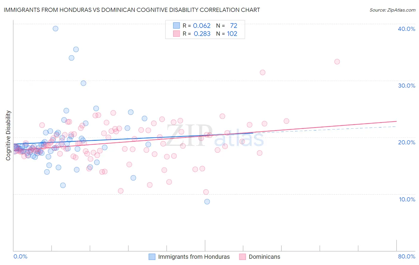 Immigrants from Honduras vs Dominican Cognitive Disability