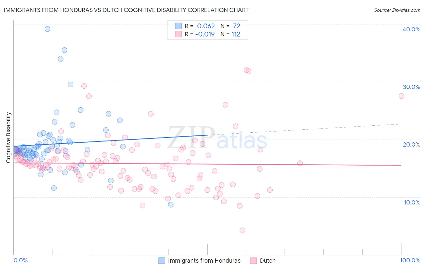 Immigrants from Honduras vs Dutch Cognitive Disability