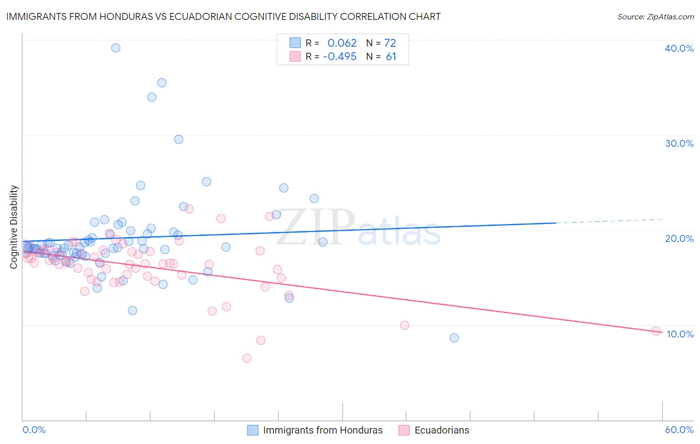 Immigrants from Honduras vs Ecuadorian Cognitive Disability