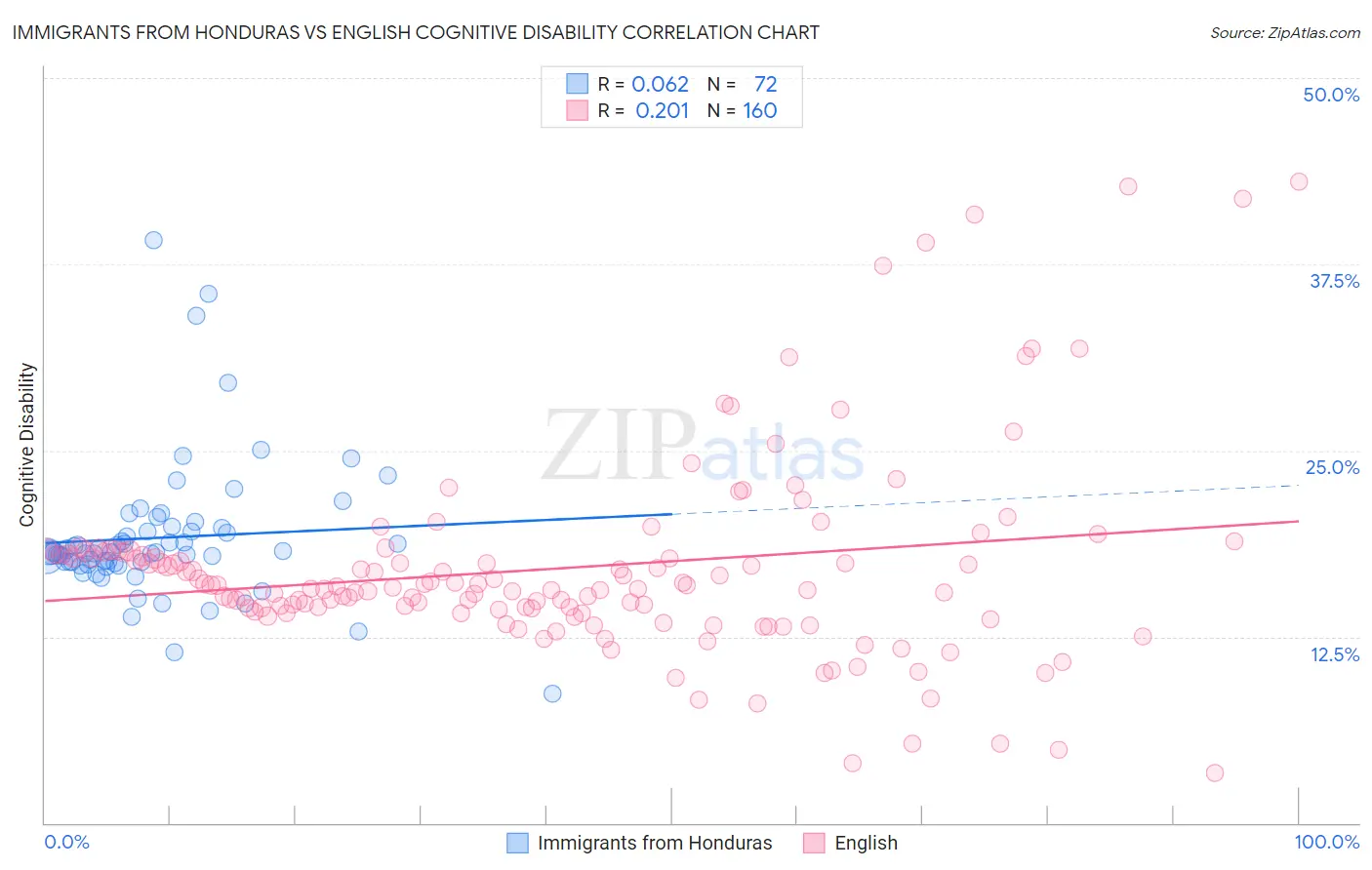 Immigrants from Honduras vs English Cognitive Disability