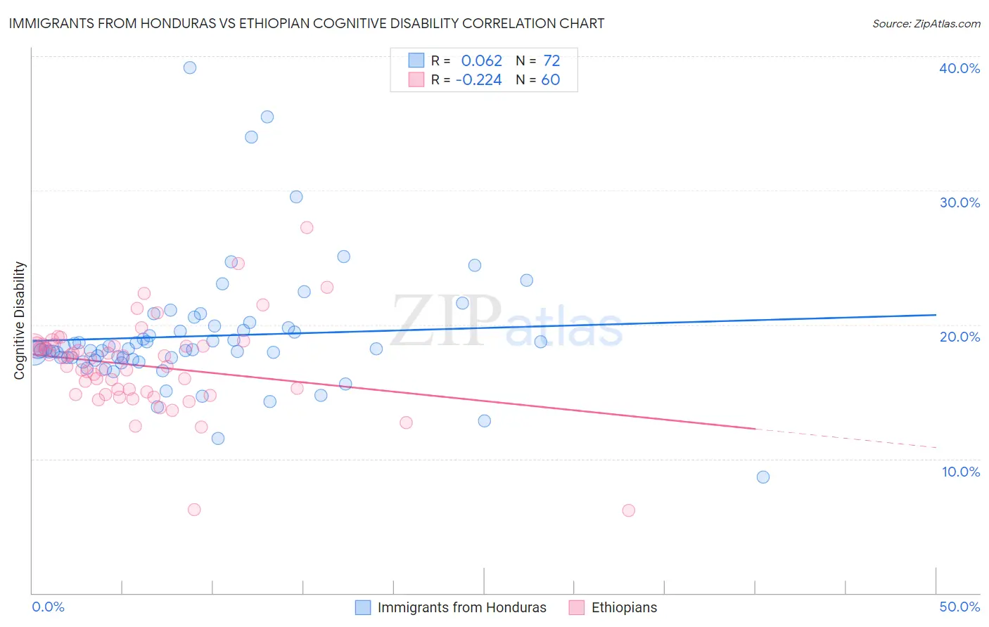 Immigrants from Honduras vs Ethiopian Cognitive Disability