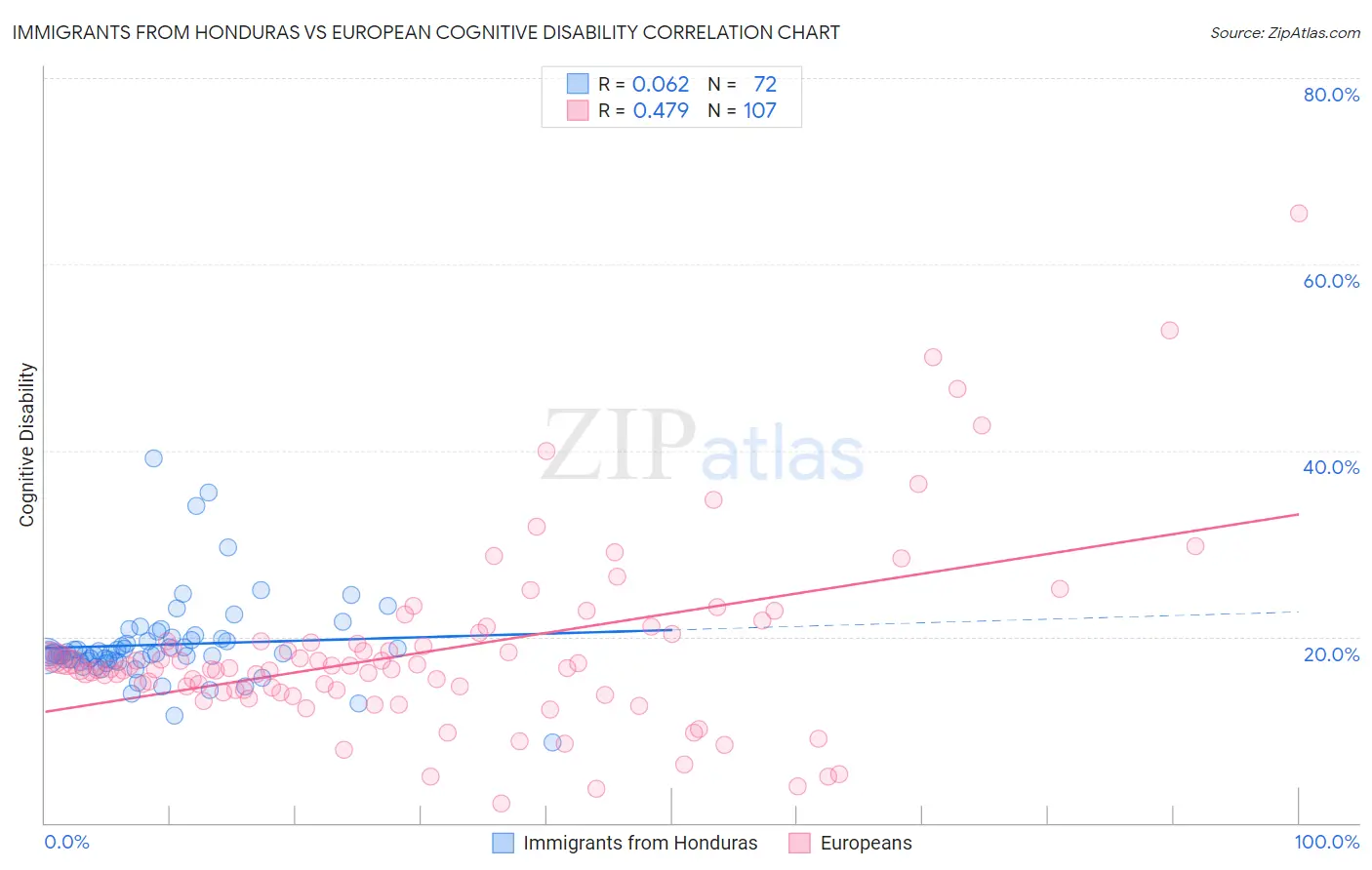 Immigrants from Honduras vs European Cognitive Disability