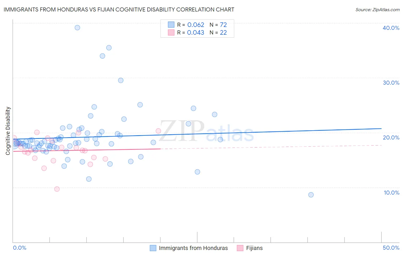 Immigrants from Honduras vs Fijian Cognitive Disability