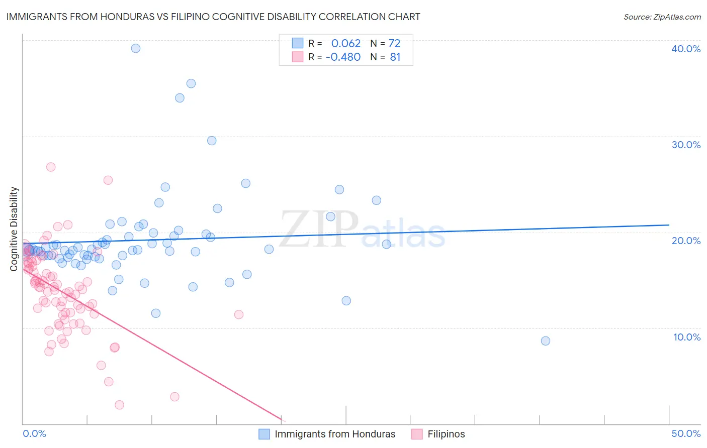Immigrants from Honduras vs Filipino Cognitive Disability