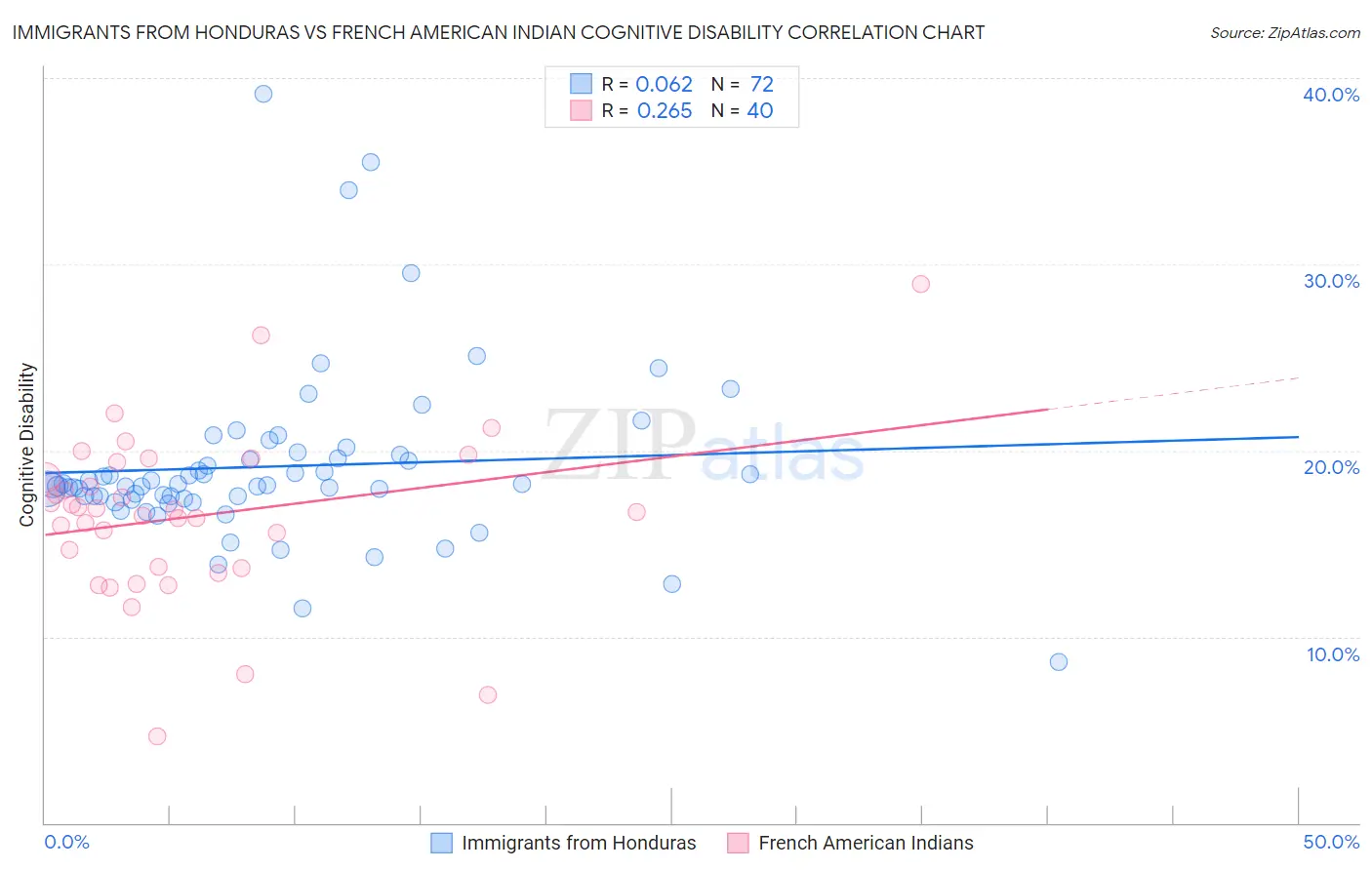 Immigrants from Honduras vs French American Indian Cognitive Disability