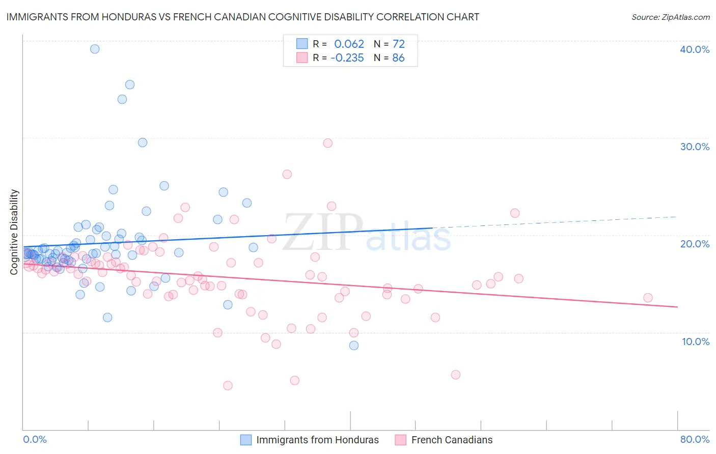 Immigrants from Honduras vs French Canadian Cognitive Disability
