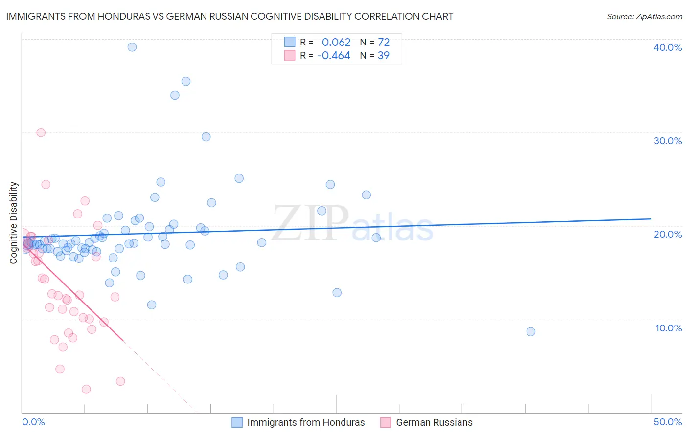 Immigrants from Honduras vs German Russian Cognitive Disability