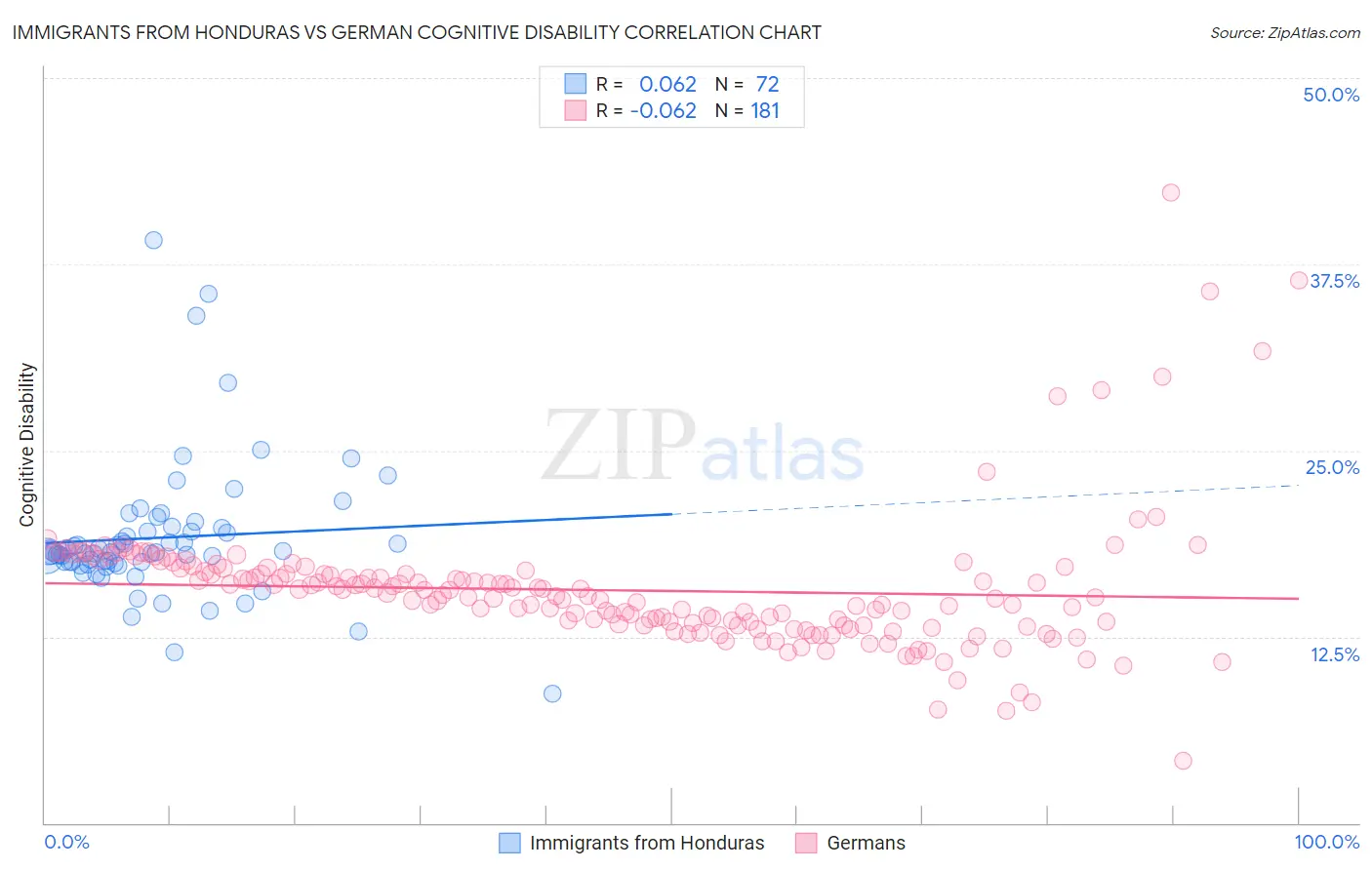 Immigrants from Honduras vs German Cognitive Disability