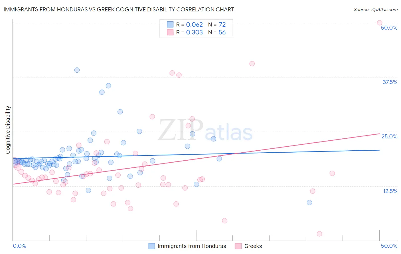 Immigrants from Honduras vs Greek Cognitive Disability