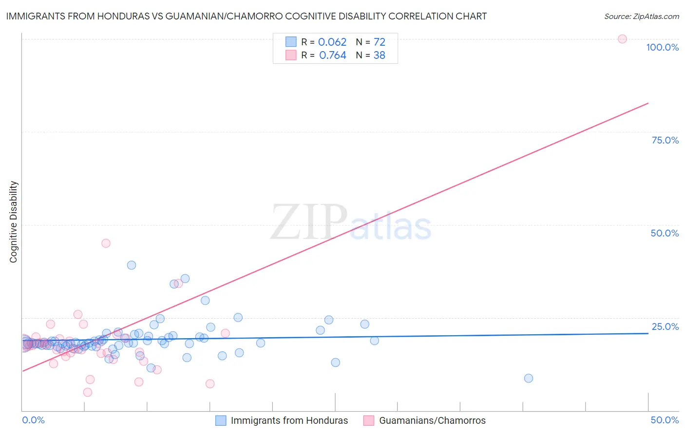 Immigrants from Honduras vs Guamanian/Chamorro Cognitive Disability